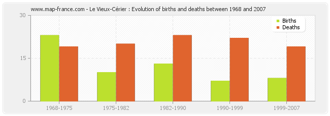 Le Vieux-Cérier : Evolution of births and deaths between 1968 and 2007